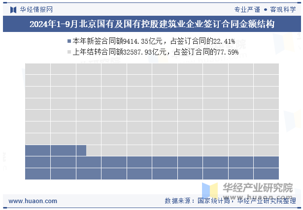 2024年1-9月北京国有及国有控股建筑业企业签订合同金额结构