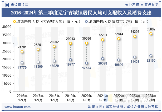 2016-2024年第三季度辽宁省城镇居民人均可支配收入及消费支出