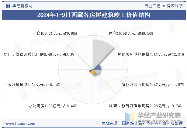 2024年1-9月西藏各房屋建筑竣工价值结构