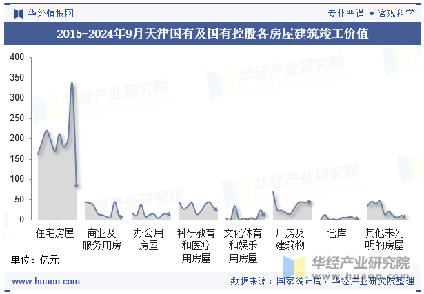 2015-2024年9月天津国有及国有控股各房屋建筑竣工价值