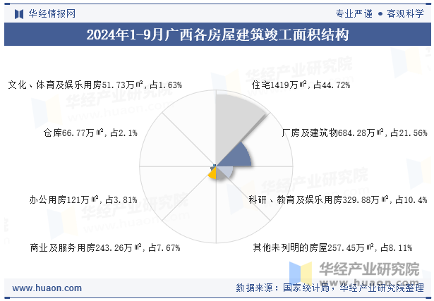 2024年1-9月广西各房屋建筑竣工面积结构