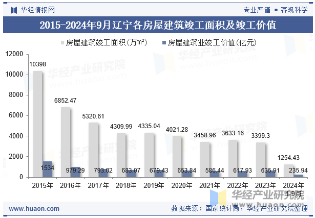 2015-2024年9月辽宁各房屋建筑竣工面积及竣工价值