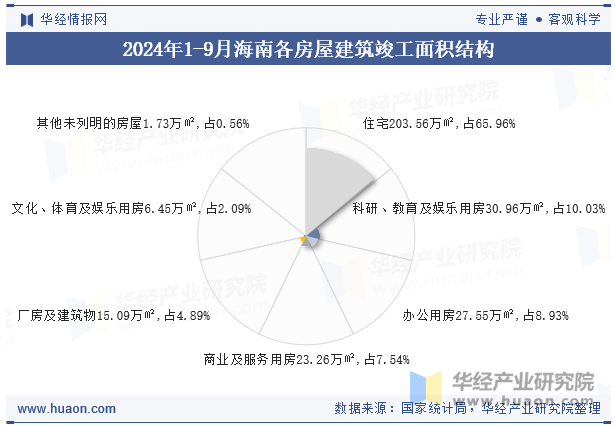 2024年1-9月海南各房屋建筑竣工面积结构