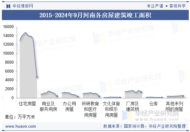 2015-2024年9月河南各房屋建筑竣工面积