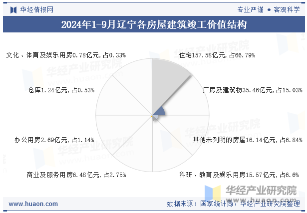 2024年1-9月辽宁各房屋建筑竣工价值结构