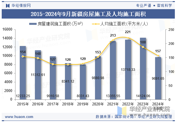 2015-2024年9月新疆房屋施工及人均施工面积