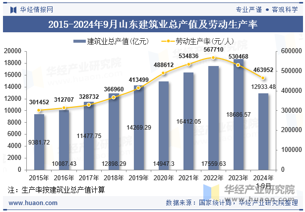 2015-2024年9月山东建筑业总产值及劳动生产率