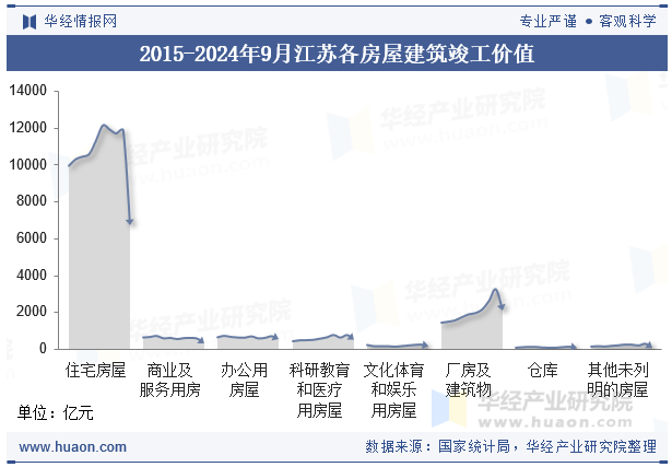 2015-2024年9月江苏各房屋建筑竣工价值