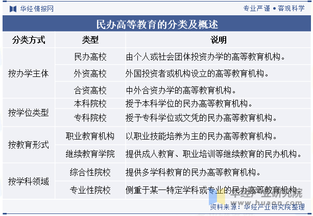 民办高等教育的分类及概述
