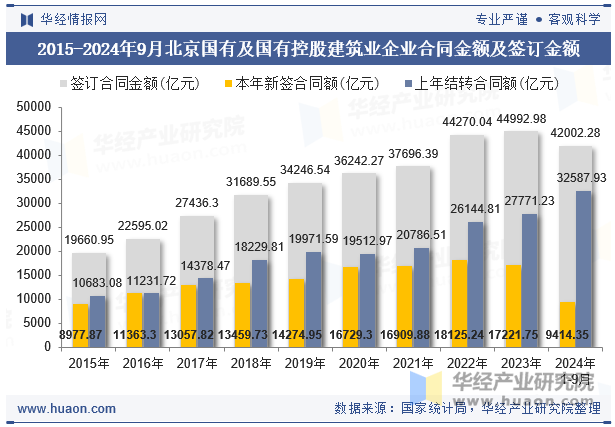 2015-2024年9月北京国有及国有控股建筑业企业合同金额及签订金额