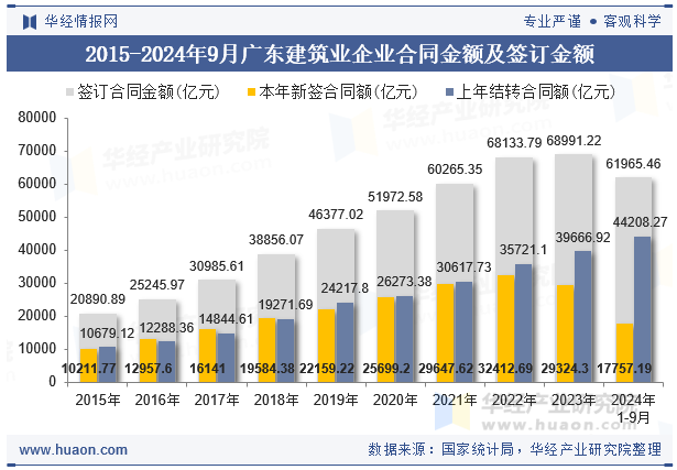 2015-2024年9月广东建筑业企业合同金额及签订金额