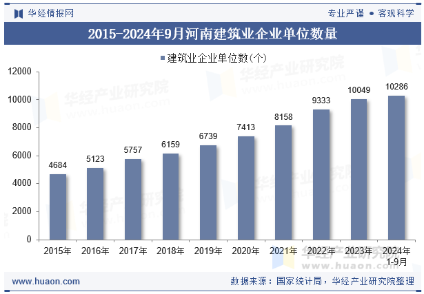 2015-2024年9月河南建筑业企业单位数量