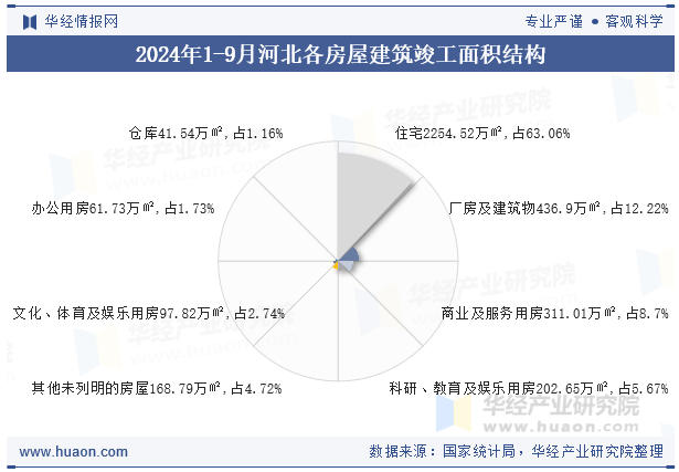 2024年1-9月河北各房屋建筑竣工面积结构