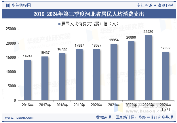 2016-2024年第三季度河北省居民人均消费支出