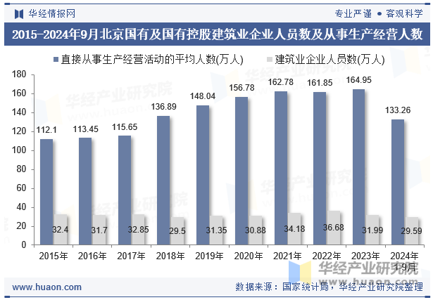 2015-2024年9月北京国有及国有控股建筑业企业人员数及从事生产经营人数