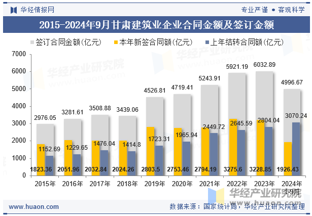 2015-2024年9月甘肃建筑业企业合同金额及签订金额