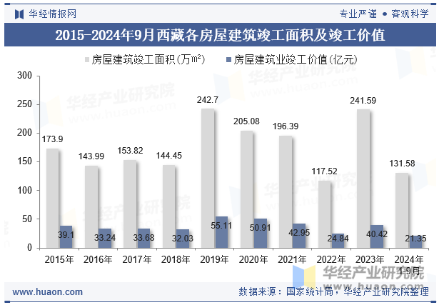 2015-2024年9月西藏各房屋建筑竣工面积及竣工价值