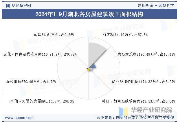 2024年1-9月湖北各房屋建筑竣工面积结构