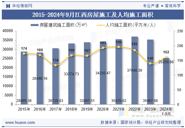 2015-2024年9月江西房屋施工及人均施工面积