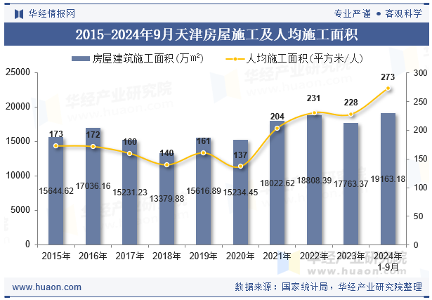 2015-2024年9月天津房屋施工及人均施工面积