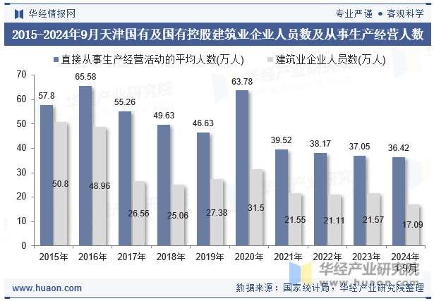 2015-2024年9月天津国有及国有控股建筑业企业人员数及从事生产经营人数