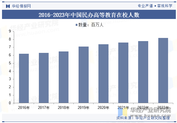 2016-2023年中国民办高等教育在校人数