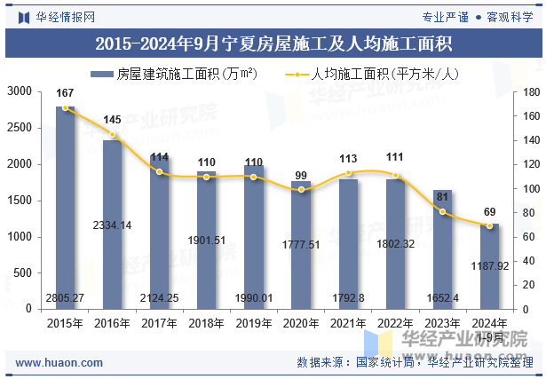 2015-2024年9月宁夏房屋施工及人均施工面积