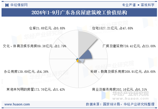 2024年1-9月广东各房屋建筑竣工价值结构