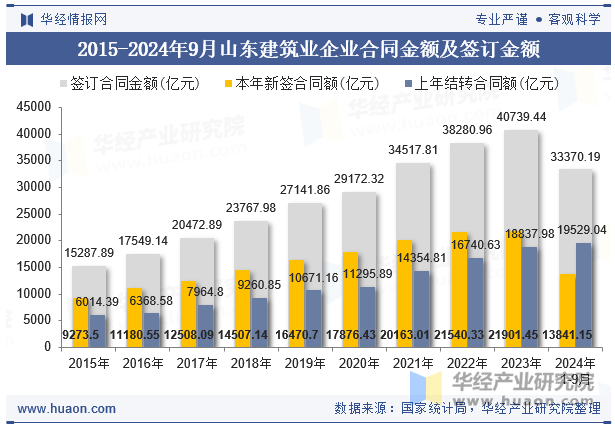 2015-2024年9月山东建筑业企业合同金额及签订金额