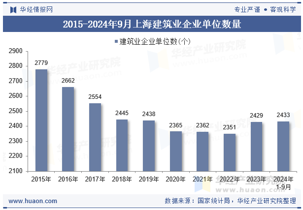 2015-2024年9月上海建筑业企业单位数量