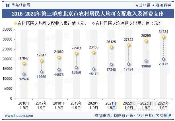 2016-2024年第三季度北京市农村居民人均可支配收入及消费支出