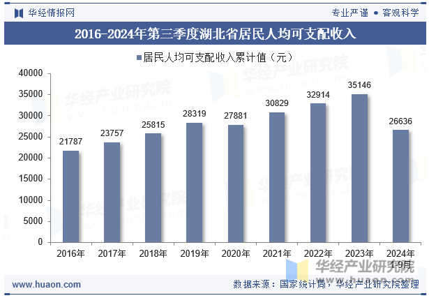 2016-2024年第三季度湖北省居民人均可支配收入