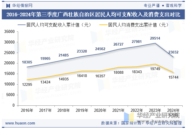 2016-2024年第三季度广西壮族自治区居民人均可支配收入及消费支出对比