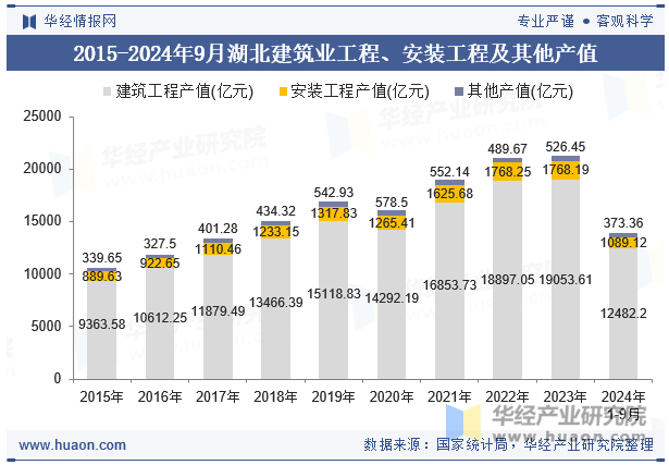 2015-2024年9月湖北建筑业工程、安装工程及其他产值