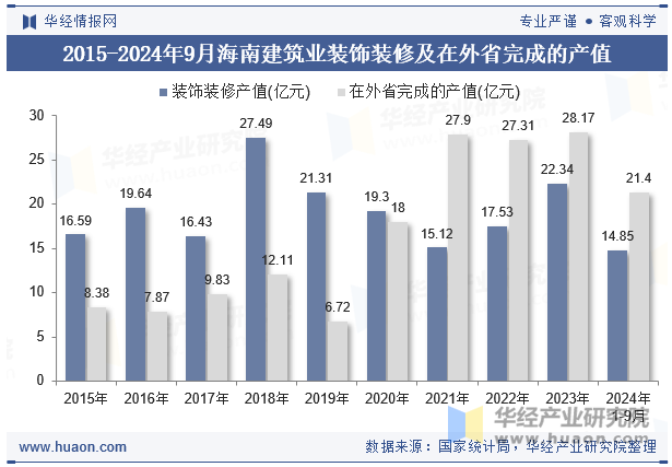 2015-2024年9月海南建筑业装饰装修及在外省完成的产值