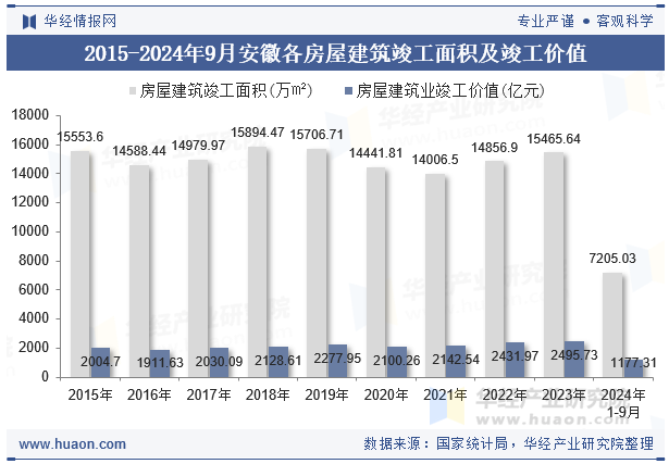 2015-2024年9月安徽各房屋建筑竣工面积及竣工价值