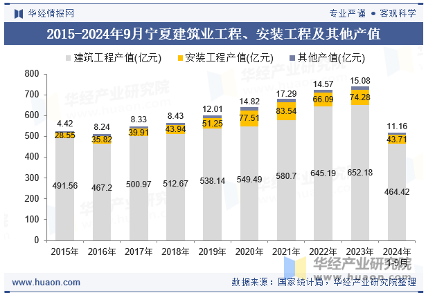 2015-2024年9月宁夏建筑业工程、安装工程及其他产值