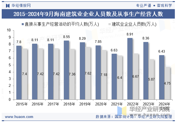 2015-2024年9月海南建筑业企业人员数及从事生产经营人数