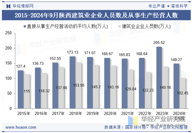 2015-2024年9月陕西建筑业企业人员数及从事生产经营人数