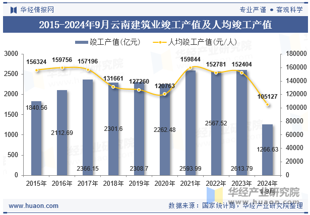 2015-2024年9月云南建筑业竣工产值及人均竣工产值