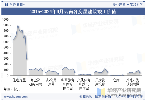 2015-2024年9月云南各房屋建筑竣工价值