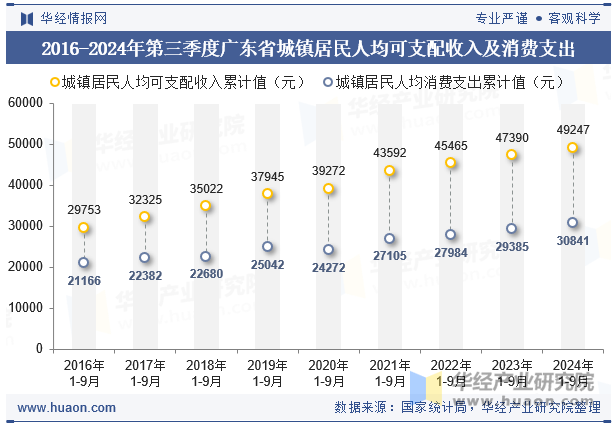 2016-2024年第三季度广东省城镇居民人均可支配收入及消费支出