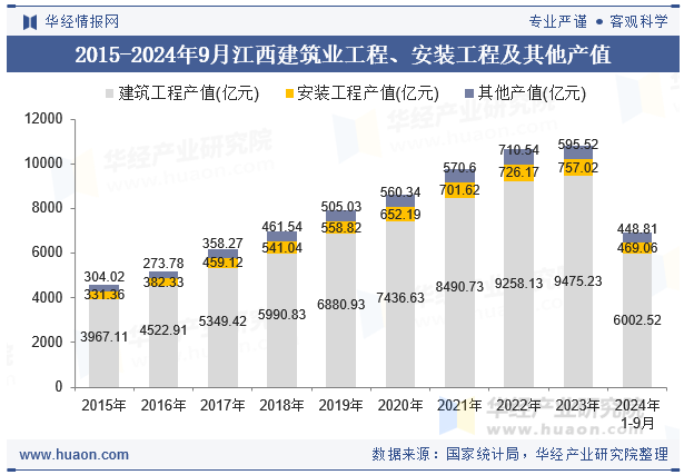 2015-2024年9月江西建筑业工程、安装工程及其他产值