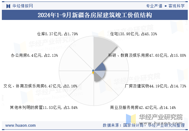 2024年1-9月新疆各房屋建筑竣工价值结构