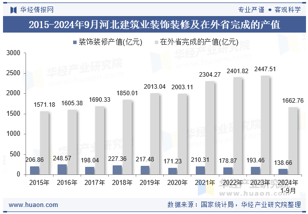 2015-2024年9月河北建筑业装饰装修及在外省完成的产值