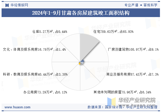 2024年1-9月甘肃各房屋建筑竣工面积结构