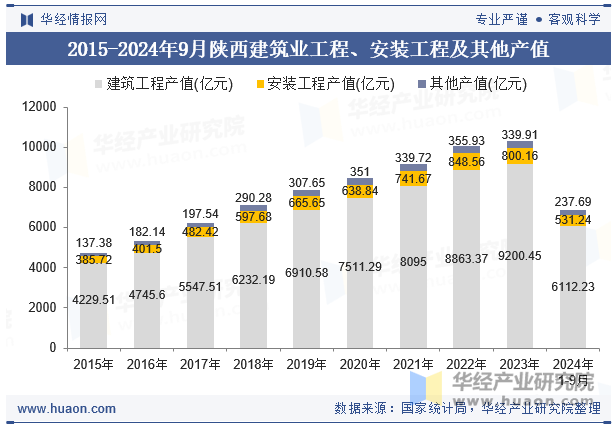 2015-2024年9月陕西建筑业工程、安装工程及其他产值