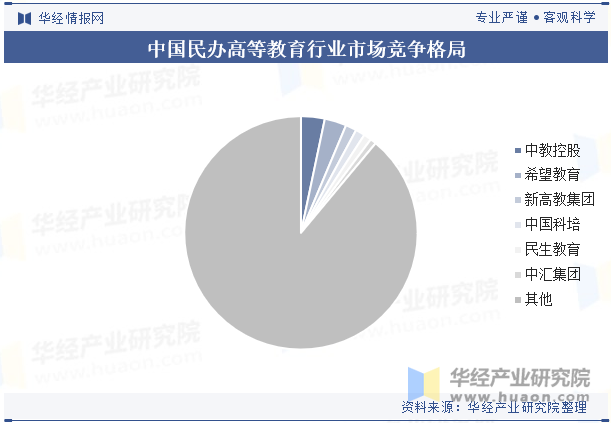 中国民办高等教育行业市场竞争格局