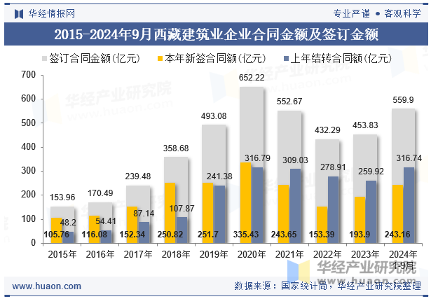 2015-2024年9月西藏建筑业企业合同金额及签订金额