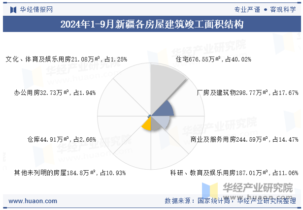 2024年1-9月新疆各房屋建筑竣工面积结构